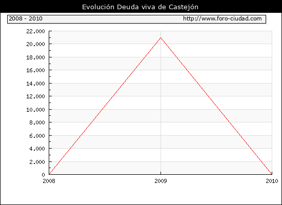 Evolución Deuda viva en Castejón