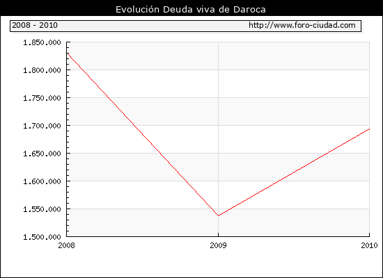 Evolución Deuda viva en Daroca