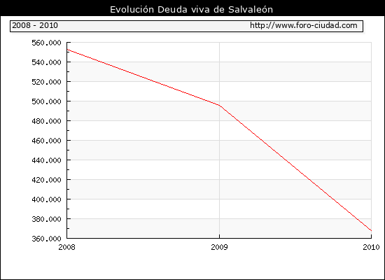 Evolución Deuda viva en Salvaleón