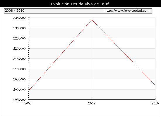 Evolución Deuda viva en Ujué