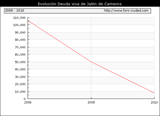 Evolución Deuda viva en Jalón de Cameros