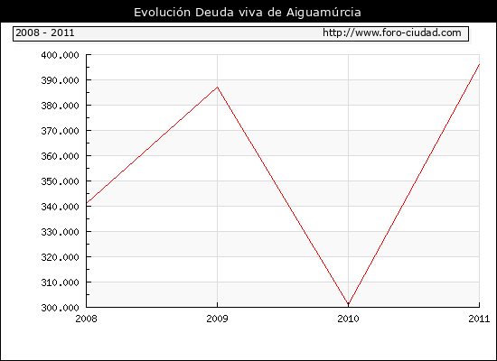 Evolución Deuda viva en Aiguamúrcia