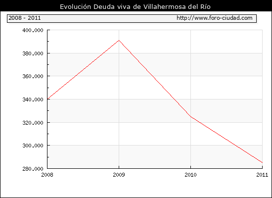 Evolución Deuda viva en Villahermosa del Río