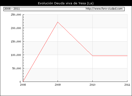 Evolución Deuda viva en La Yesa