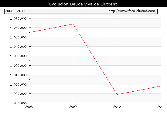 Evolución Deuda viva en Llutxent