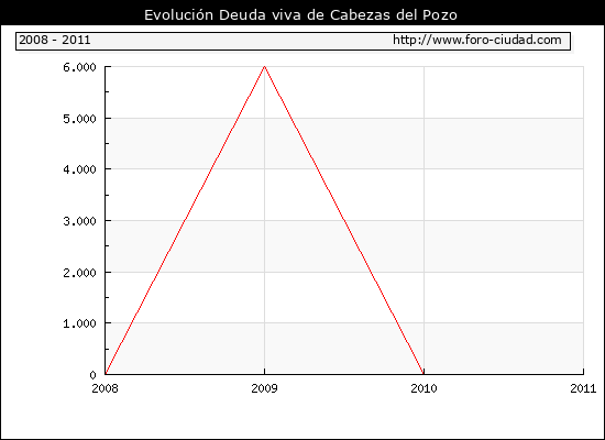 Evolución Deuda viva en Cabezas del Pozo