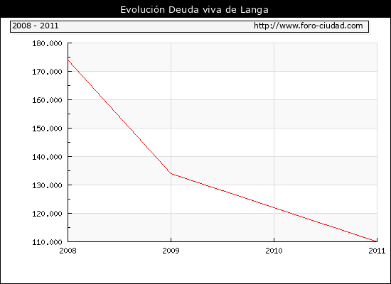 Evolución Deuda viva en Langa