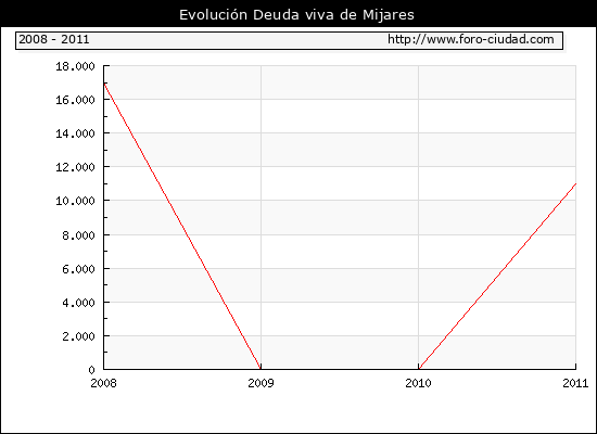 Evolución Deuda viva en Mijares