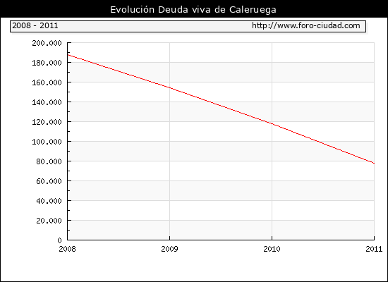 Evolución Deuda viva en Caleruega