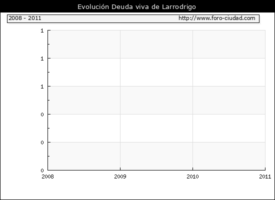 Evolución Deuda viva en Larrodrigo