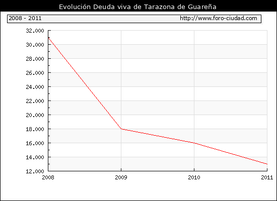 Evolución Deuda viva en Tarazona de Guareña
