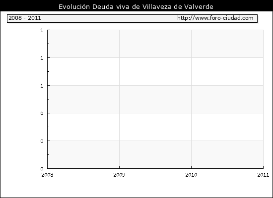 Evolución Deuda viva en Villaveza de Valverde