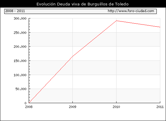 Evolución Deuda viva en Burguillos de Toledo