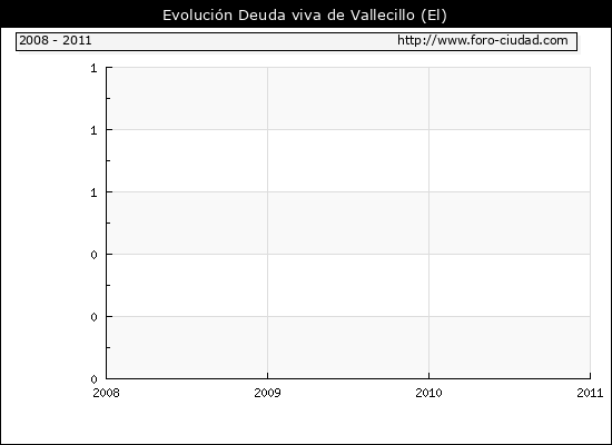 Evolución Deuda viva en El Vallecillo