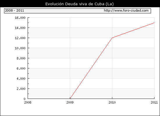 Evolución Deuda viva en La Cuba
