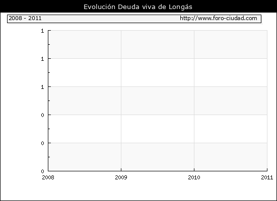 Evolución Deuda viva en Longás