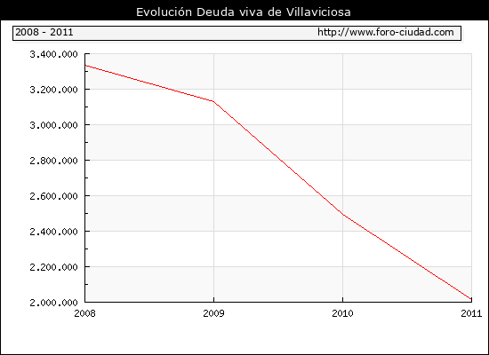 Evolución Deuda viva en Villaviciosa