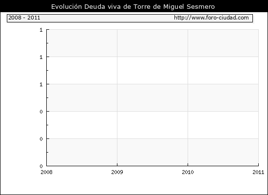 Evolución Deuda viva en Torre de Miguel Sesmero