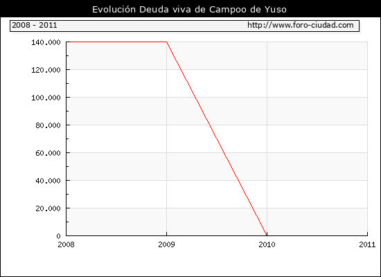 Evolución Deuda viva en Campoo de Yuso