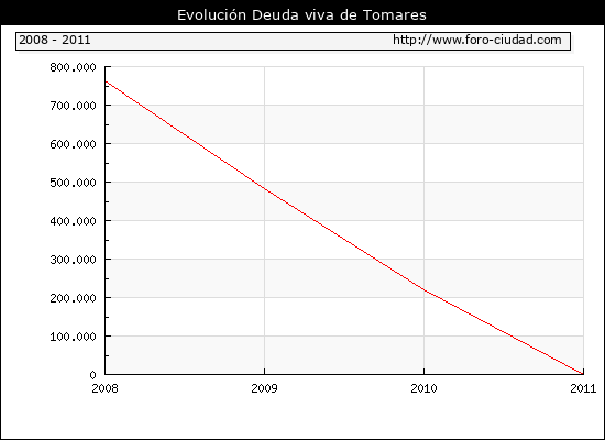 Evolución Deuda viva en Tomares