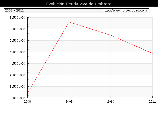 Evolución Deuda viva en Umbrete