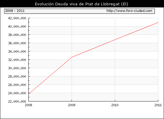 Evolución Deuda viva en Prat de Llobregat (El)