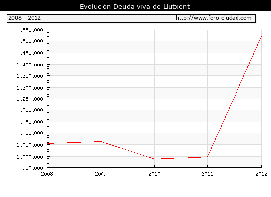 Evolución Deuda viva en Llutxent