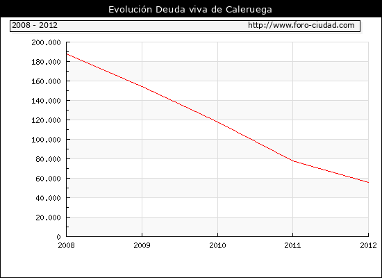 Evolución Deuda viva en Caleruega