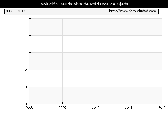 Evolución Deuda viva en Prádanos de Ojeda