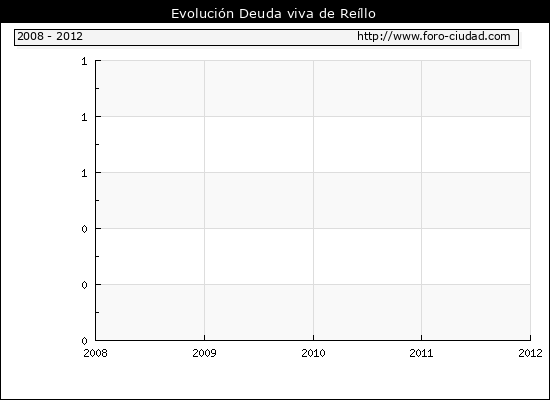 Evolución Deuda viva en Reíllo