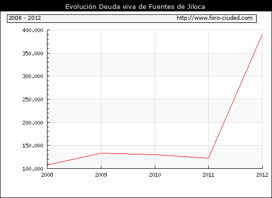 Evolución Deuda viva en Fuentes de Jiloca