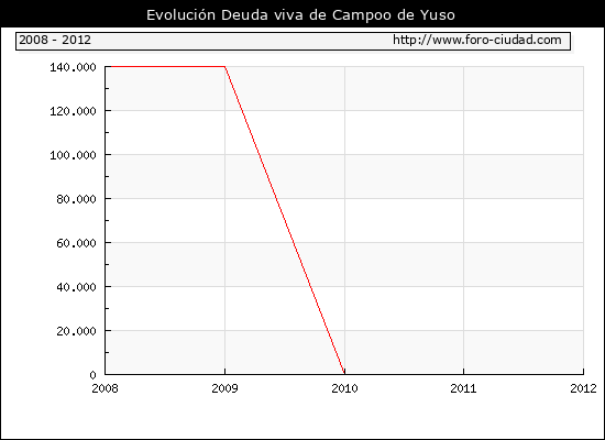 Evolución Deuda viva en Campoo de Yuso
