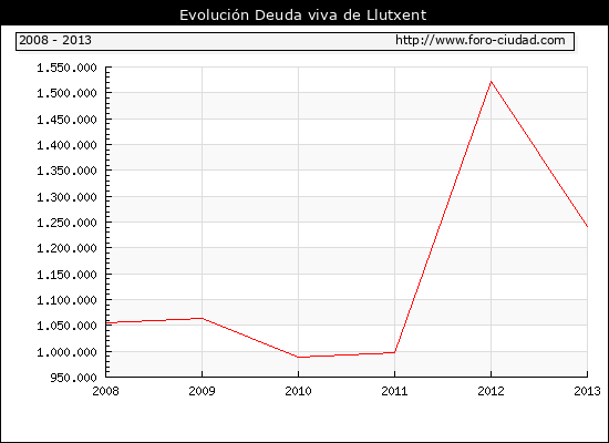 Evolución Deuda viva en Llutxent