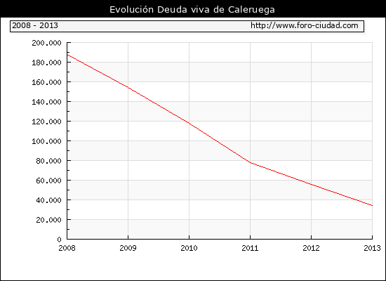 Evolución Deuda viva en Caleruega