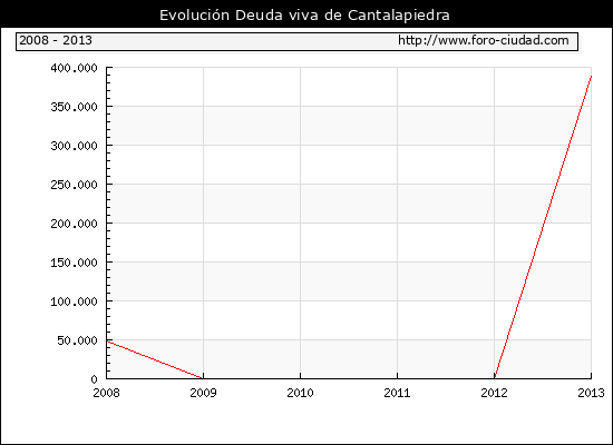 Evolución Deuda viva en Cantalapiedra
