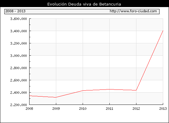 Evolución Deuda viva en Betancuria