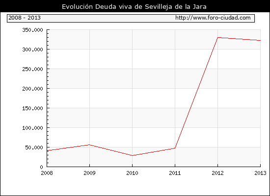 Evolución Deuda viva en Sevilleja de la Jara