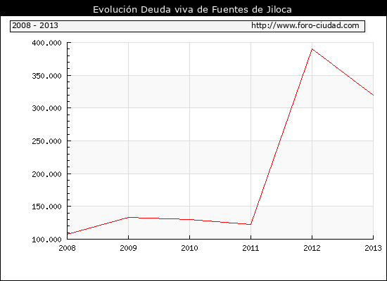 Evolución Deuda viva en Fuentes de Jiloca