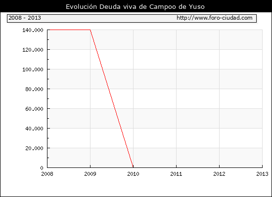 Evolución Deuda viva en Campoo de Yuso