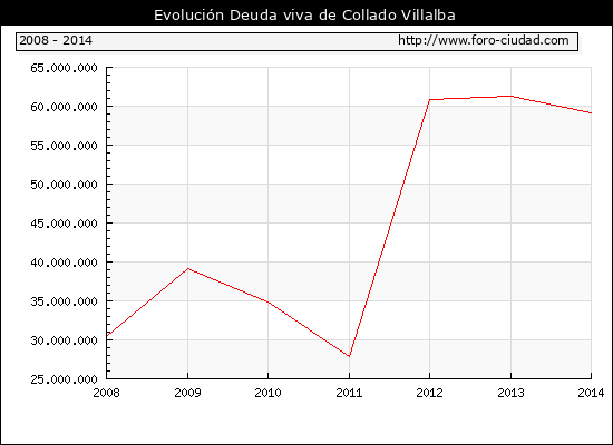 Evolución Deuda viva en Collado Villalba
