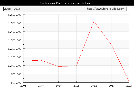 Evolución Deuda viva en Llutxent