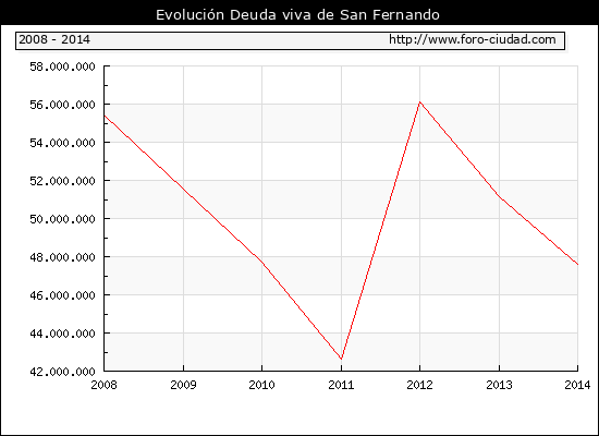 Evolución Deuda viva en San Fernando