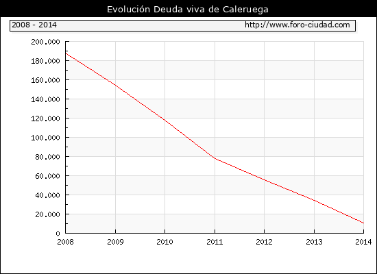 Evolución Deuda viva en Caleruega