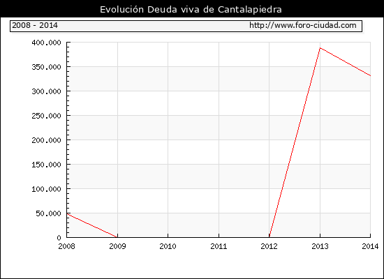 Evolución Deuda viva en Cantalapiedra