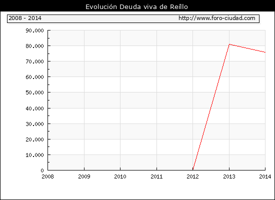 Evolución Deuda viva en Reíllo