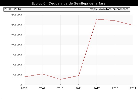 Evolución Deuda viva en Sevilleja de la Jara