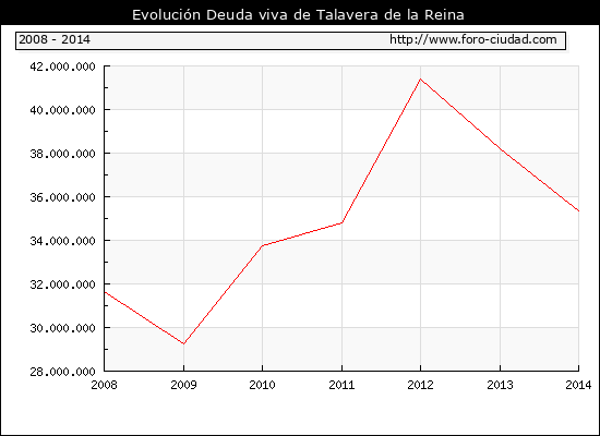Evolución Deuda viva en Talavera de la Reina