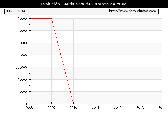Evolución Deuda viva en Campoo de Yuso
