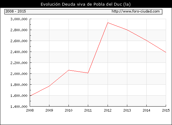 Evolución Deuda viva en la Pobla del Duc