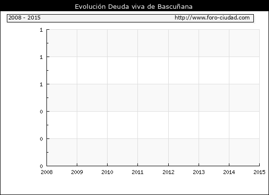Evolución Deuda viva en Bascuñana